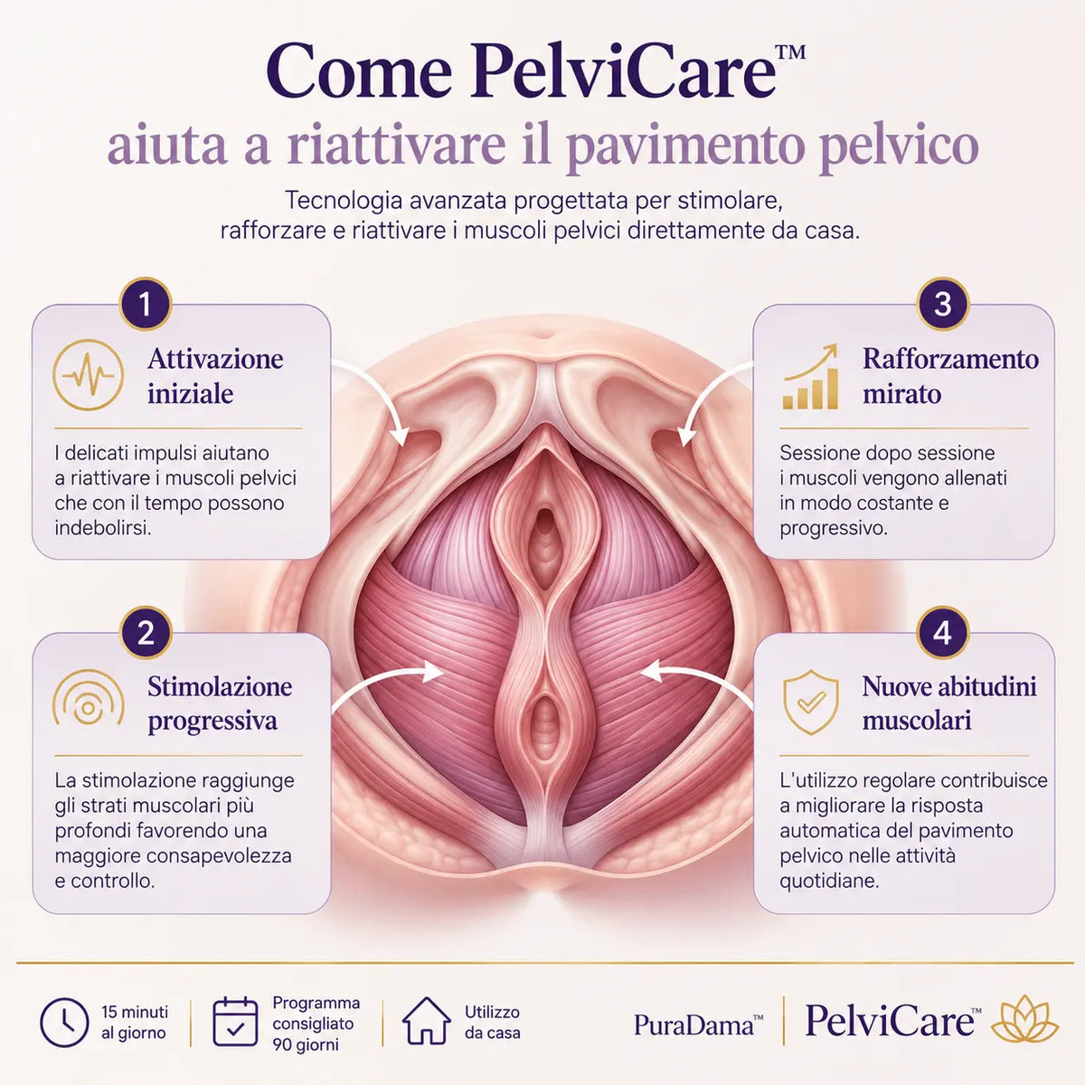 PelviCare™ Kit Pavimento Pelvico Forte | Trasformazione 90 Giorni