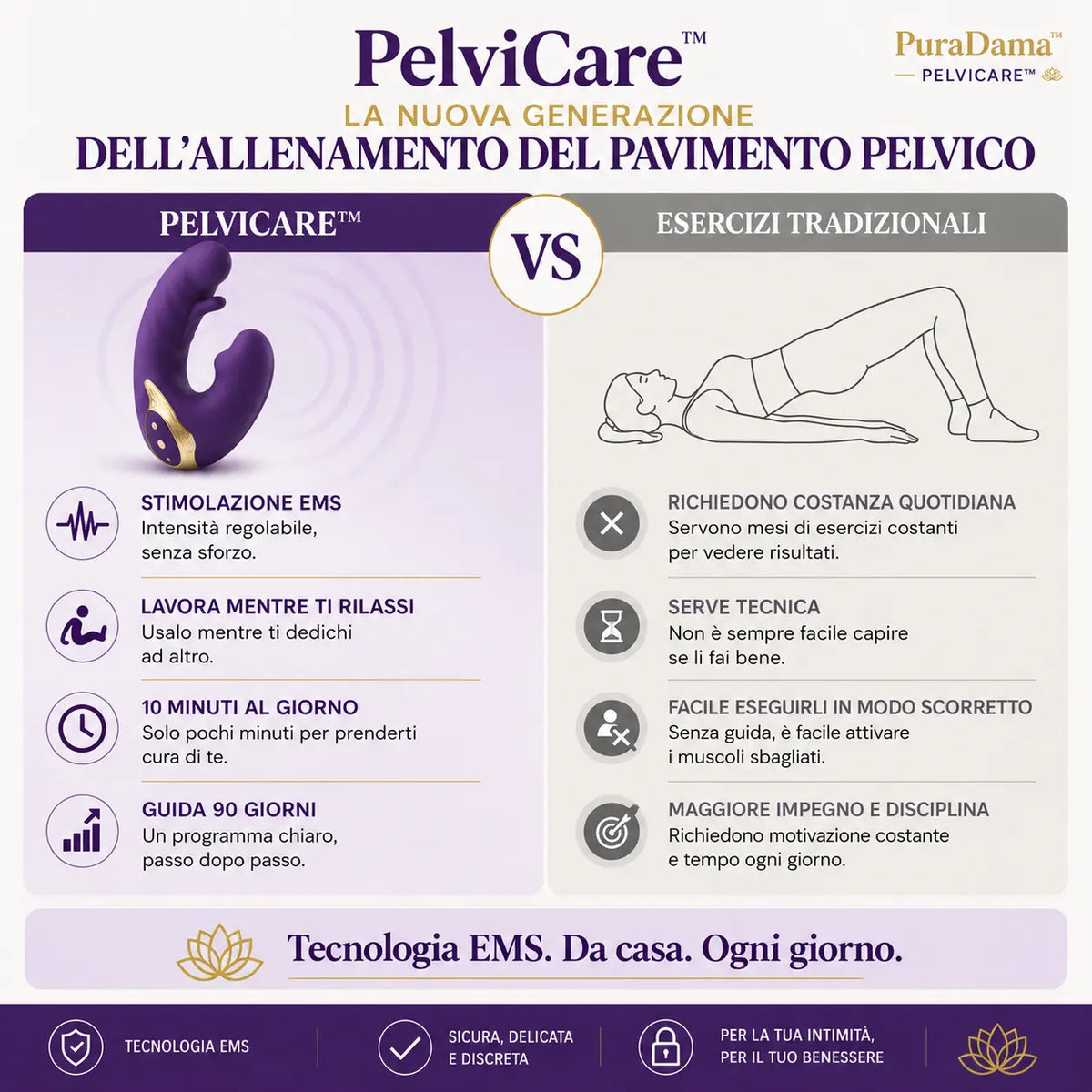PelviCare™ e gli esercizi tradizionali